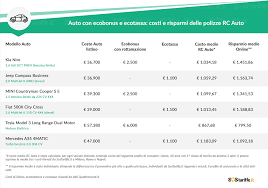 Calcola un preventivo di assicurazione auto su 6sicuro.it e confronta le offerte delle compagnie assicurative. Polizze Rc Auto Piu Economiche Per Le Auto Elettriche Ed Ibride