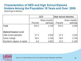Maybe you would like to learn more about one of these? Ged Recipients Have Lower Earnings Are Less Likely To Enter College