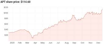 Peers overnight offset losses in mining shares, with heavyweight afterpay jumping. Afterpay Asx Apt Share Price All Time High Time To Buy Rask Media