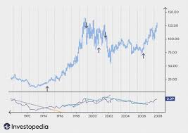 Buy High And Sell Low With Relative Strength