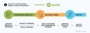How much money does an artist make. How Many Music Streams Does It Take To Earn A Dollar Visual Capitalist