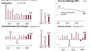 Les «viandards» se font de plus en plus rares en france. La Croissance En France Devrait Atteindre 1 3 En 2019 Grace Aux Mesures Budgetaires L Express L Expansion