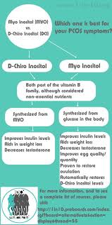 Login Required 1in10 Forum Pcos Myo Inositol Ovarian Cyst
