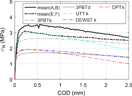 1031 statuând principiul potrivit căruia orice donaţie între soţi poate fi forma contractului. Characterization Tests For Predicting The Mechanical Performance Of Sfrc Floors Design Considerations Springerlink