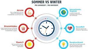 Die sommerzeit beginnt am 28 märz 2021, sonntag. Sommer Oder Winterzeit