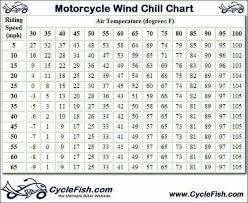 Pin By Jojo On Bike Wind Chill Chart Wind