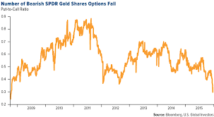 Swot Analysis Number Of Bearish Spdr Gold Shares Options