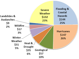Sustainability Free Full Text The Unsustainable Trend Of Natural Hazard Losses In The United States Html