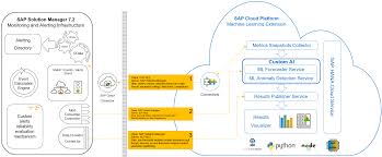 Machine Learning Services For Hybrid Operations Implementation For Sap Solution Manager 7 2 And Sap Cloud Platform Sap Hana Xsa Part 2 Sap Blogs More information for a detailed view of the overall system architecture of sap solution manager, see master guide for.