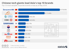 Chart Chinese Tech Giants Lead Asias Top 10 Brands Statista