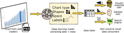 visualizing for the non visual enabling the visually