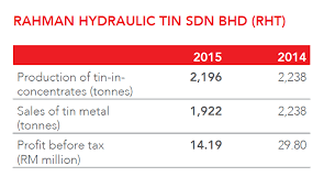 Log in to leave a tip here. Why Msc Rm3 94 The World 2nd Largest Tin Metal Supplier Which Benefited From Increase Of Tin Price Ultimate Undervalue Club I3investor