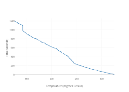 time seconds vs temperature degrees celsius scatter