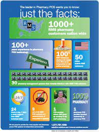 We Are Proud To Provide The Most Popular And Pharmacy Proven Pos Systems To Independent Pharmacists Pharmacy Pos Rms
