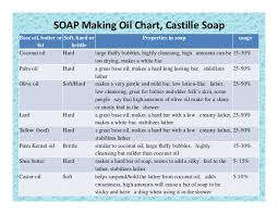 surfactant class for cosmetics formulation