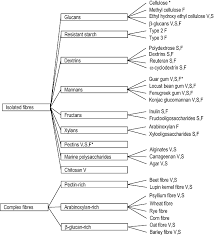 Effects Of Dietary Fibre On Subjective Appetite Energy Intake And Body Weight A Systematic Review Of Randomized Controlled Trials Wanders 2011 Obesity Reviews Wiley Online Library