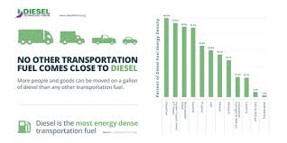 Diesel Technology Delivers Substantial Climate Benefits