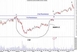 Cup And Handle Stock Charts Pattern For Stock Trading Explained