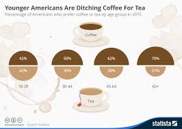Chart Younger Americans Are Ditching Coffee For Tea Statista