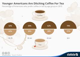 chart younger americans are ditching coffee for tea statista