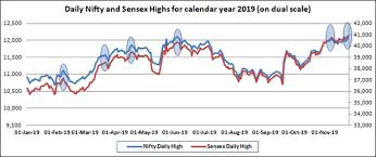 Nifty And Sensex In 2019 Citius Altius Fortius