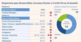 Toda la información sobre vacunas en el mundo. Las Farmaceuticas Impulsan El 70 De Las 54 Vacunas En I D Frente Al Covid 19 Companias Cinco Dias