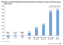 Maybe Its Your Fault Why Wealth Inequality Continues To Worsen
