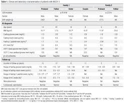 Incidental Mild Hyperglycemia In Children Two Mody 2