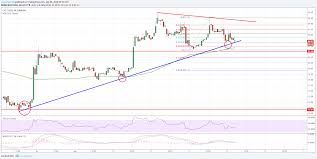 Litecoin Price Analysis Ltc Usd Testing Significant Support