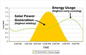 Sce Rate Changes Time Of Use Tou For Solar Sce Peak Hours