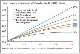 U S Demographic Projections U S Immigration Policy