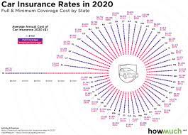 What's more, there appears to be little consistency among the states when it comes to annual rate hikes. Visualizing Auto Insurance Rate By State In 2020