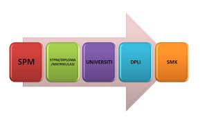 Kursus perguruan lepasan ijazah (kpli) is a course offered by the teacher's education division (bpg), ministry of education, to provide an opportunity for graduates who have a bachelor's degree in. Permohonan Ke Program Diploma Pascasiswazah Pendidikan Um 2018 Kini Dibuka