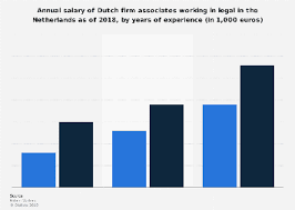 netherlands income of dutch law firm associates 2019 statista