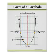 Quadratic Function Parts Of A Parabola Poster Zazzle Com In 2020 Quadratics Quadratic Functions Graphing Parabolas