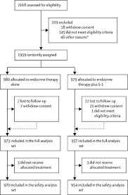 Staging is the process of finding out how much cancer there is and where it is located. Adjuvant S 1 Plus Endocrine Therapy For Oestrogen Receptor Positive Her2 Negative Primary Breast Cancer A Multicentre Open Label Randomised Controlled Phase 3 Trial The Lancet Oncology