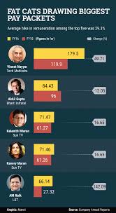 Infographic: Highest Paid CEOs of India Inc – Alpha Ideas