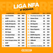 Afc ajax esports is a dutch team associated with the football club, afc ajax. Mais Esports Twitterren Freefire A Equipe Que Mais Se Destacou Nas Cinco Quedas Que Disputadas Nesse Oitavo Dia De Liganfa Foi A Los Grandes Que Conquistou Um Booyah Na Terceira Partida O