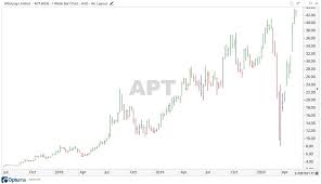 Today's apt share price, stock chart and announcements. Afterpay Share Price Hits All Time High Asx Apt