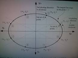 Generate a lower cost solution, the algorithm is very. Simple Algorithm For Drawing Filled Ellipse In C C Stack Overflow