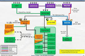 army netcom organization chart 2019