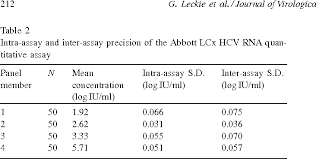 Table 3 From Performance Attributes Of The Lcx Hcv Rna