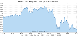 Brazilian Real Brl To Us Dollar Usd History Foreign