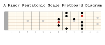 They are found in most guitar method books and education programs. A Minor Pentatonic Scale For Guitar Five Shapes