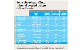 bottled water growing but at decelerated pace 2017 10 09