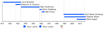 The steps of the us supreme court. Demographics Of The Supreme Court Of The United States Wikipedia
