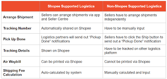 Yes you can choose your preferred logistic provider even if they are not integrated with shopee. Https Seller Shopee Com My Edu Article 1195