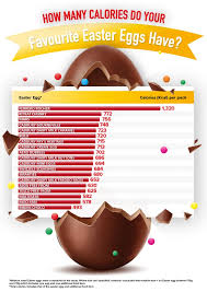Chocolate Easter Eggs With The Most Calories