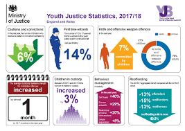 Youth Justice Statistics 2017 2018 Youth Justice Law In