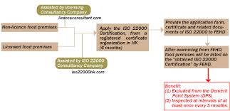 a top consultants limited iso 22000 consultant